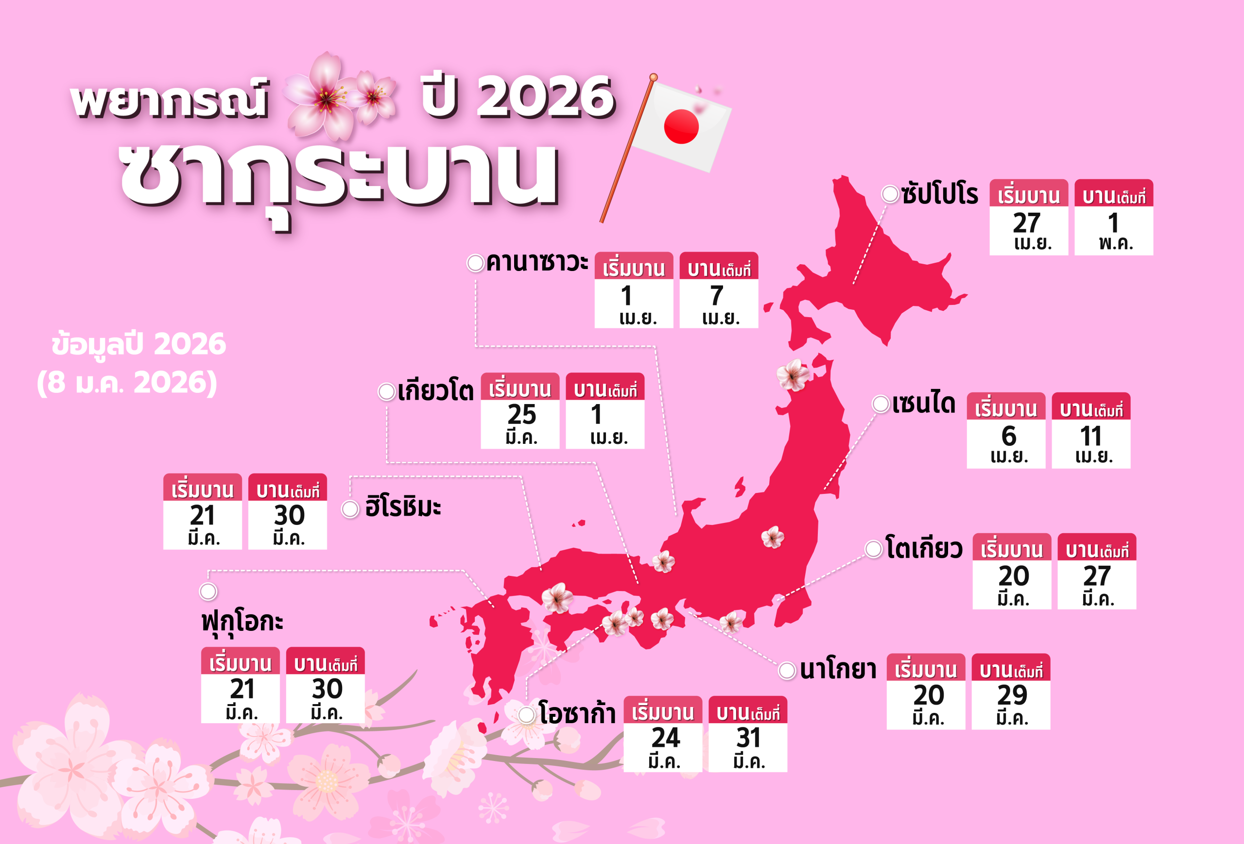 พยากรณ์ซากุระญี่ปุ่น 2026 เตรียมตัวเที่ยวช่วง “Pink Season” ปีนี้บานเร็วขึ้น!